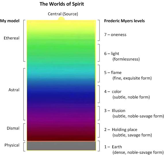 How my spirit world model (described above) correlates with the Frederic Myers model (explained below).