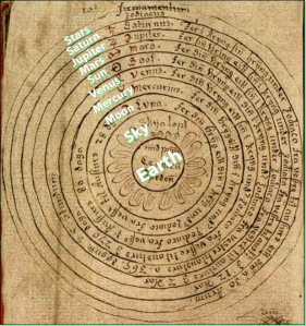 Ptolemy had a geocentric view, meaning Earth is at the center of the universe.